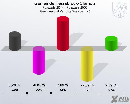Gemeinde Herzebrock-Clarholz, Ratswahl 2014 - Ratswahl 2009,  Gewinne und Verluste Wahlbezirk 5: CDU: 3,70 %. UWG: -6,08 %. SPD: 7,69 %. FDP: -7,89 %. GAL: 2,59 %. 