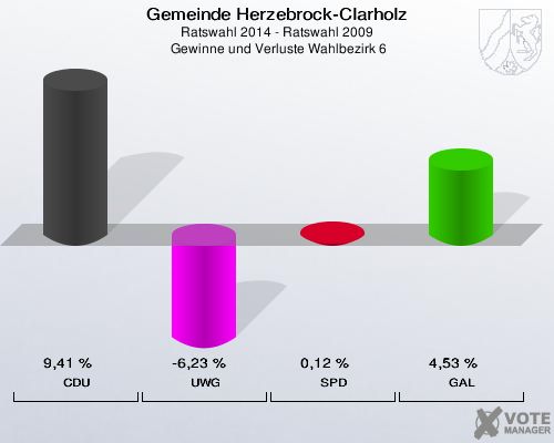 Gemeinde Herzebrock-Clarholz, Ratswahl 2014 - Ratswahl 2009,  Gewinne und Verluste Wahlbezirk 6: CDU: 9,41 %. UWG: -6,23 %. SPD: 0,12 %. GAL: 4,53 %. 