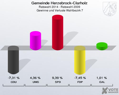 Gemeinde Herzebrock-Clarholz, Ratswahl 2014 - Ratswahl 2009,  Gewinne und Verluste Wahlbezirk 7: CDU: -7,31 %. UWG: 4,36 %. SPD: 9,39 %. FDP: -7,45 %. GAL: 1,01 %. 