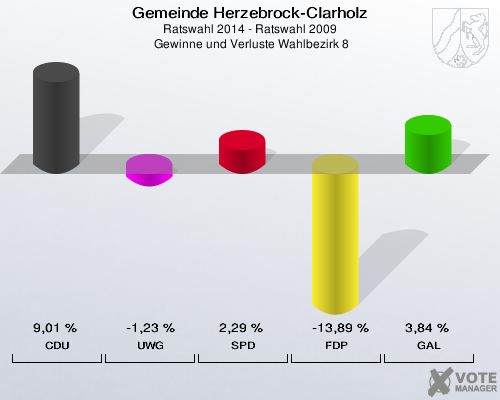 Gemeinde Herzebrock-Clarholz, Ratswahl 2014 - Ratswahl 2009,  Gewinne und Verluste Wahlbezirk 8: CDU: 9,01 %. UWG: -1,23 %. SPD: 2,29 %. FDP: -13,89 %. GAL: 3,84 %. 