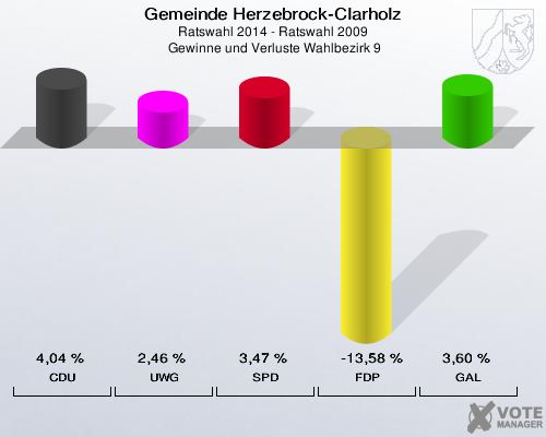 Gemeinde Herzebrock-Clarholz, Ratswahl 2014 - Ratswahl 2009,  Gewinne und Verluste Wahlbezirk 9: CDU: 4,04 %. UWG: 2,46 %. SPD: 3,47 %. FDP: -13,58 %. GAL: 3,60 %. 
