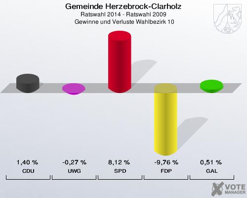 Gemeinde Herzebrock-Clarholz, Ratswahl 2014 - Ratswahl 2009,  Gewinne und Verluste Wahlbezirk 10: CDU: 1,40 %. UWG: -0,27 %. SPD: 8,12 %. FDP: -9,76 %. GAL: 0,51 %. 