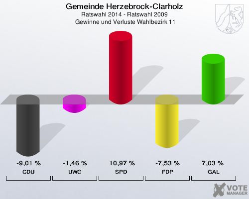 Gemeinde Herzebrock-Clarholz, Ratswahl 2014 - Ratswahl 2009,  Gewinne und Verluste Wahlbezirk 11: CDU: -9,01 %. UWG: -1,46 %. SPD: 10,97 %. FDP: -7,53 %. GAL: 7,03 %. 