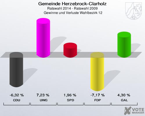 Gemeinde Herzebrock-Clarholz, Ratswahl 2014 - Ratswahl 2009,  Gewinne und Verluste Wahlbezirk 12: CDU: -6,32 %. UWG: 7,23 %. SPD: 1,96 %. FDP: -7,17 %. GAL: 4,30 %. 