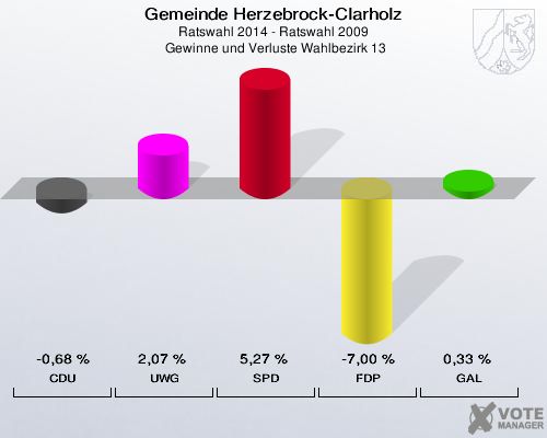 Gemeinde Herzebrock-Clarholz, Ratswahl 2014 - Ratswahl 2009,  Gewinne und Verluste Wahlbezirk 13: CDU: -0,68 %. UWG: 2,07 %. SPD: 5,27 %. FDP: -7,00 %. GAL: 0,33 %. 