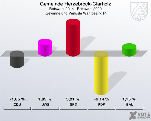 Gemeinde Herzebrock-Clarholz, Ratswahl 2014 - Ratswahl 2009,  Gewinne und Verluste Wahlbezirk 14: CDU: -1,85 %. UWG: 1,83 %. SPD: 5,01 %. FDP: -6,14 %. GAL: 1,15 %. 