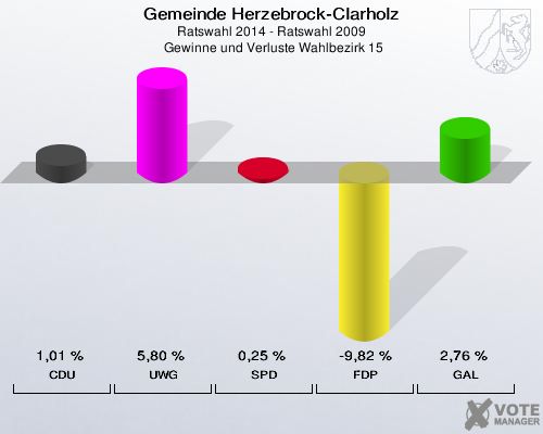 Gemeinde Herzebrock-Clarholz, Ratswahl 2014 - Ratswahl 2009,  Gewinne und Verluste Wahlbezirk 15: CDU: 1,01 %. UWG: 5,80 %. SPD: 0,25 %. FDP: -9,82 %. GAL: 2,76 %. 