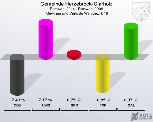 Gemeinde Herzebrock-Clarholz, Ratswahl 2014 - Ratswahl 2009,  Gewinne und Verluste Wahlbezirk 16: CDU: -7,43 %. UWG: 7,17 %. SPD: 0,75 %. FDP: -6,85 %. GAL: 6,37 %. 