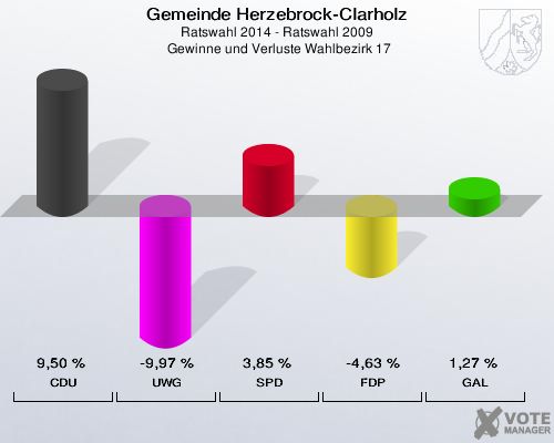 Gemeinde Herzebrock-Clarholz, Ratswahl 2014 - Ratswahl 2009,  Gewinne und Verluste Wahlbezirk 17: CDU: 9,50 %. UWG: -9,97 %. SPD: 3,85 %. FDP: -4,63 %. GAL: 1,27 %. 