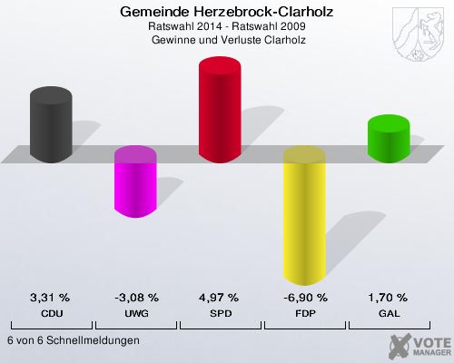 Gemeinde Herzebrock-Clarholz, Ratswahl 2014 - Ratswahl 2009,  Gewinne und Verluste Clarholz: CDU: 3,31 %. UWG: -3,08 %. SPD: 4,97 %. FDP: -6,90 %. GAL: 1,70 %. 6 von 6 Schnellmeldungen
