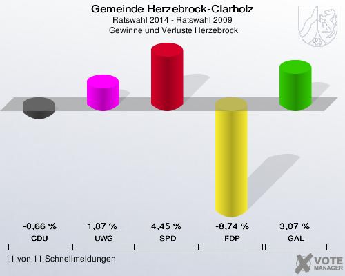 Gemeinde Herzebrock-Clarholz, Ratswahl 2014 - Ratswahl 2009,  Gewinne und Verluste Herzebrock: CDU: -0,66 %. UWG: 1,87 %. SPD: 4,45 %. FDP: -8,74 %. GAL: 3,07 %. 11 von 11 Schnellmeldungen