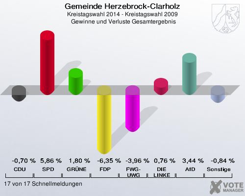 Gemeinde Herzebrock-Clarholz, Kreistagswahl 2014 - Kreistagswahl 2009,  Gewinne und Verluste Gesamtergebnis: CDU: -0,70 %. SPD: 5,86 %. GRÜNE: 1,80 %. FDP: -6,35 %. FWG-UWG: -3,96 %. DIE LINKE: 0,76 %. AfD: 3,44 %. Sonstige: -0,84 %. 17 von 17 Schnellmeldungen