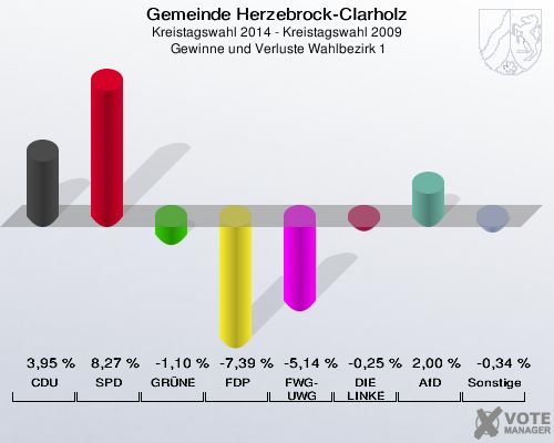 Gemeinde Herzebrock-Clarholz, Kreistagswahl 2014 - Kreistagswahl 2009,  Gewinne und Verluste Wahlbezirk 1: CDU: 3,95 %. SPD: 8,27 %. GRÜNE: -1,10 %. FDP: -7,39 %. FWG-UWG: -5,14 %. DIE LINKE: -0,25 %. AfD: 2,00 %. Sonstige: -0,34 %. 