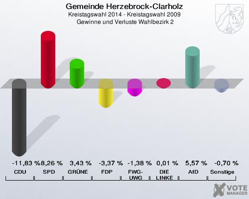 Gemeinde Herzebrock-Clarholz, Kreistagswahl 2014 - Kreistagswahl 2009,  Gewinne und Verluste Wahlbezirk 2: CDU: -11,83 %. SPD: 8,26 %. GRÜNE: 3,43 %. FDP: -3,37 %. FWG-UWG: -1,38 %. DIE LINKE: 0,01 %. AfD: 5,57 %. Sonstige: -0,70 %. 