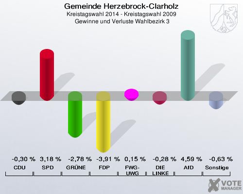 Gemeinde Herzebrock-Clarholz, Kreistagswahl 2014 - Kreistagswahl 2009,  Gewinne und Verluste Wahlbezirk 3: CDU: -0,30 %. SPD: 3,18 %. GRÜNE: -2,78 %. FDP: -3,91 %. FWG-UWG: 0,15 %. DIE LINKE: -0,28 %. AfD: 4,59 %. Sonstige: -0,63 %. 