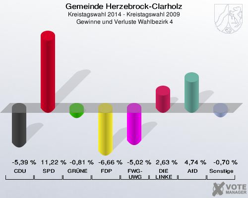 Gemeinde Herzebrock-Clarholz, Kreistagswahl 2014 - Kreistagswahl 2009,  Gewinne und Verluste Wahlbezirk 4: CDU: -5,39 %. SPD: 11,22 %. GRÜNE: -0,81 %. FDP: -6,66 %. FWG-UWG: -5,02 %. DIE LINKE: 2,63 %. AfD: 4,74 %. Sonstige: -0,70 %. 