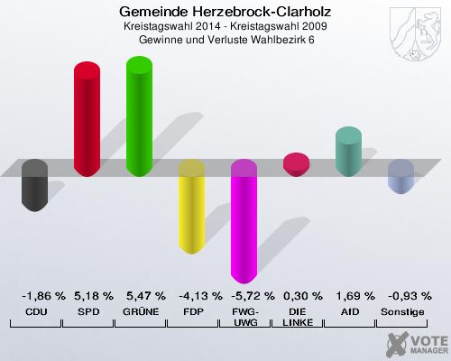 Gemeinde Herzebrock-Clarholz, Kreistagswahl 2014 - Kreistagswahl 2009,  Gewinne und Verluste Wahlbezirk 6: CDU: -1,86 %. SPD: 5,18 %. GRÜNE: 5,47 %. FDP: -4,13 %. FWG-UWG: -5,72 %. DIE LINKE: 0,30 %. AfD: 1,69 %. Sonstige: -0,93 %. 