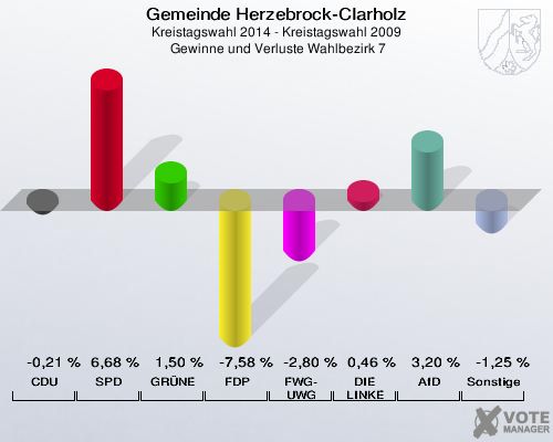 Gemeinde Herzebrock-Clarholz, Kreistagswahl 2014 - Kreistagswahl 2009,  Gewinne und Verluste Wahlbezirk 7: CDU: -0,21 %. SPD: 6,68 %. GRÜNE: 1,50 %. FDP: -7,58 %. FWG-UWG: -2,80 %. DIE LINKE: 0,46 %. AfD: 3,20 %. Sonstige: -1,25 %. 