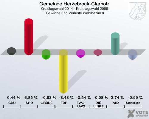 Gemeinde Herzebrock-Clarholz, Kreistagswahl 2014 - Kreistagswahl 2009,  Gewinne und Verluste Wahlbezirk 8: CDU: 0,44 %. SPD: 6,85 %. GRÜNE: -0,93 %. FDP: -8,48 %. FWG-UWG: -0,54 %. DIE LINKE: -0,08 %. AfD: 3,74 %. Sonstige: -0,99 %. 