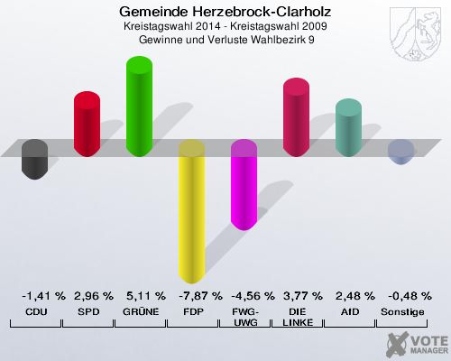 Gemeinde Herzebrock-Clarholz, Kreistagswahl 2014 - Kreistagswahl 2009,  Gewinne und Verluste Wahlbezirk 9: CDU: -1,41 %. SPD: 2,96 %. GRÜNE: 5,11 %. FDP: -7,87 %. FWG-UWG: -4,56 %. DIE LINKE: 3,77 %. AfD: 2,48 %. Sonstige: -0,48 %. 