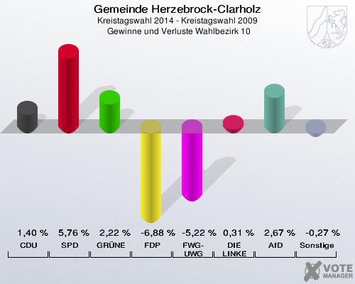 Gemeinde Herzebrock-Clarholz, Kreistagswahl 2014 - Kreistagswahl 2009,  Gewinne und Verluste Wahlbezirk 10: CDU: 1,40 %. SPD: 5,76 %. GRÜNE: 2,22 %. FDP: -6,88 %. FWG-UWG: -5,22 %. DIE LINKE: 0,31 %. AfD: 2,67 %. Sonstige: -0,27 %. 