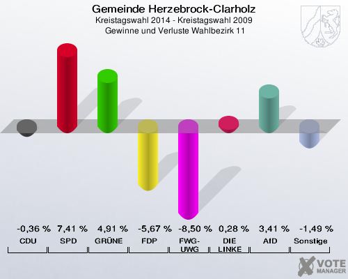 Gemeinde Herzebrock-Clarholz, Kreistagswahl 2014 - Kreistagswahl 2009,  Gewinne und Verluste Wahlbezirk 11: CDU: -0,36 %. SPD: 7,41 %. GRÜNE: 4,91 %. FDP: -5,67 %. FWG-UWG: -8,50 %. DIE LINKE: 0,28 %. AfD: 3,41 %. Sonstige: -1,49 %. 