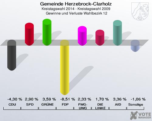 Gemeinde Herzebrock-Clarholz, Kreistagswahl 2014 - Kreistagswahl 2009,  Gewinne und Verluste Wahlbezirk 12: CDU: -4,30 %. SPD: 2,90 %. GRÜNE: 3,59 %. FDP: -8,51 %. FWG-UWG: 2,33 %. DIE LINKE: 1,70 %. AfD: 3,36 %. Sonstige: -1,06 %. 