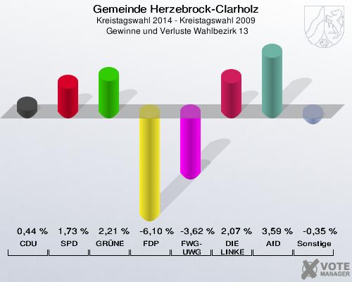 Gemeinde Herzebrock-Clarholz, Kreistagswahl 2014 - Kreistagswahl 2009,  Gewinne und Verluste Wahlbezirk 13: CDU: 0,44 %. SPD: 1,73 %. GRÜNE: 2,21 %. FDP: -6,10 %. FWG-UWG: -3,62 %. DIE LINKE: 2,07 %. AfD: 3,59 %. Sonstige: -0,35 %. 