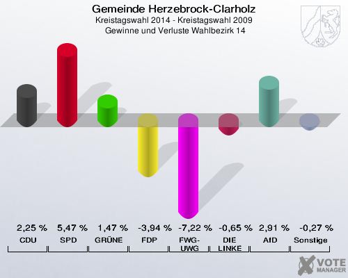 Gemeinde Herzebrock-Clarholz, Kreistagswahl 2014 - Kreistagswahl 2009,  Gewinne und Verluste Wahlbezirk 14: CDU: 2,25 %. SPD: 5,47 %. GRÜNE: 1,47 %. FDP: -3,94 %. FWG-UWG: -7,22 %. DIE LINKE: -0,65 %. AfD: 2,91 %. Sonstige: -0,27 %. 