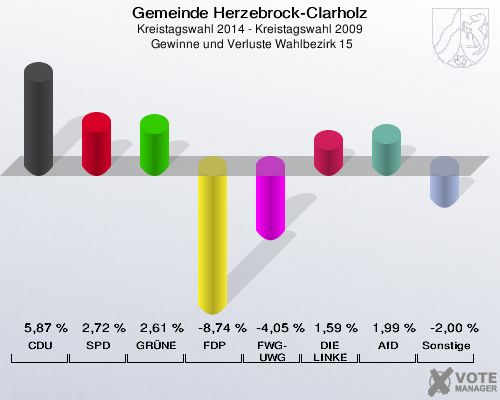 Gemeinde Herzebrock-Clarholz, Kreistagswahl 2014 - Kreistagswahl 2009,  Gewinne und Verluste Wahlbezirk 15: CDU: 5,87 %. SPD: 2,72 %. GRÜNE: 2,61 %. FDP: -8,74 %. FWG-UWG: -4,05 %. DIE LINKE: 1,59 %. AfD: 1,99 %. Sonstige: -2,00 %. 