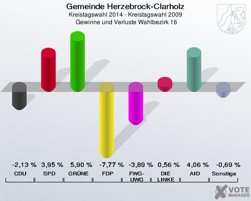 Gemeinde Herzebrock-Clarholz, Kreistagswahl 2014 - Kreistagswahl 2009,  Gewinne und Verluste Wahlbezirk 16: CDU: -2,13 %. SPD: 3,95 %. GRÜNE: 5,90 %. FDP: -7,77 %. FWG-UWG: -3,89 %. DIE LINKE: 0,56 %. AfD: 4,06 %. Sonstige: -0,69 %. 