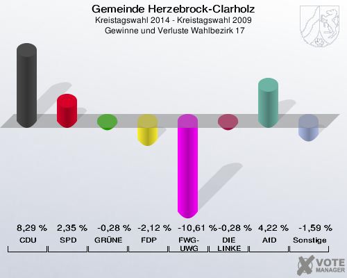 Gemeinde Herzebrock-Clarholz, Kreistagswahl 2014 - Kreistagswahl 2009,  Gewinne und Verluste Wahlbezirk 17: CDU: 8,29 %. SPD: 2,35 %. GRÜNE: -0,28 %. FDP: -2,12 %. FWG-UWG: -10,61 %. DIE LINKE: -0,28 %. AfD: 4,22 %. Sonstige: -1,59 %. 