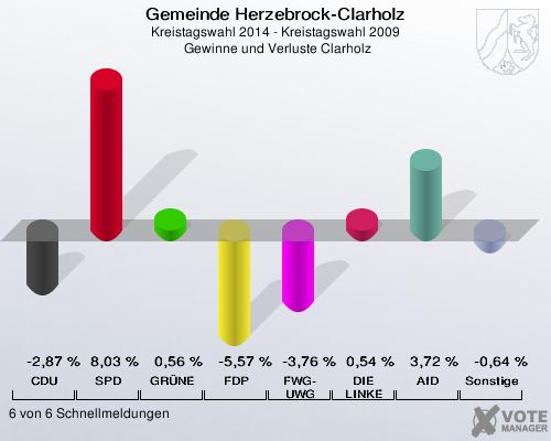 Gemeinde Herzebrock-Clarholz, Kreistagswahl 2014 - Kreistagswahl 2009,  Gewinne und Verluste Clarholz: CDU: -2,87 %. SPD: 8,03 %. GRÜNE: 0,56 %. FDP: -5,57 %. FWG-UWG: -3,76 %. DIE LINKE: 0,54 %. AfD: 3,72 %. Sonstige: -0,64 %. 6 von 6 Schnellmeldungen
