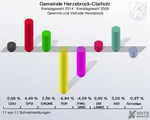Gemeinde Herzebrock-Clarholz, Kreistagswahl 2014 - Kreistagswahl 2009,  Gewinne und Verluste Herzebrock: CDU: 0,69 %. SPD: 4,49 %. GRÜNE: 2,56 %. FDP: -6,84 %. FWG-UWG: -4,09 %. DIE LINKE: 0,90 %. AfD: 3,26 %. Sonstige: -0,97 %. 11 von 11 Schnellmeldungen