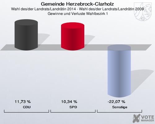 Gemeinde Herzebrock-Clarholz, Wahl des/der Landrats/Landrätin 2014 - Wahl des/der Landrats/Landrätin 2009,  Gewinne und Verluste Wahlbezirk 1: CDU: 11,73 %. SPD: 10,34 %. Sonstige: -22,07 %. 