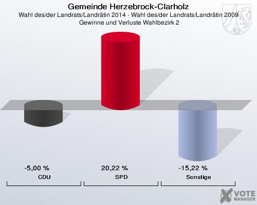 Gemeinde Herzebrock-Clarholz, Wahl des/der Landrats/Landrätin 2014 - Wahl des/der Landrats/Landrätin 2009,  Gewinne und Verluste Wahlbezirk 2: CDU: -5,00 %. SPD: 20,22 %. Sonstige: -15,22 %. 