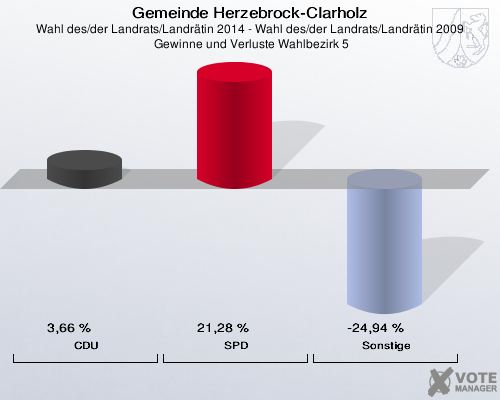 Gemeinde Herzebrock-Clarholz, Wahl des/der Landrats/Landrätin 2014 - Wahl des/der Landrats/Landrätin 2009,  Gewinne und Verluste Wahlbezirk 5: CDU: 3,66 %. SPD: 21,28 %. Sonstige: -24,94 %. 