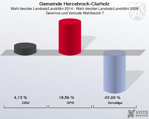 Gemeinde Herzebrock-Clarholz, Wahl des/der Landrats/Landrätin 2014 - Wahl des/der Landrats/Landrätin 2009,  Gewinne und Verluste Wahlbezirk 7: CDU: 4,13 %. SPD: 18,56 %. Sonstige: -22,69 %. 
