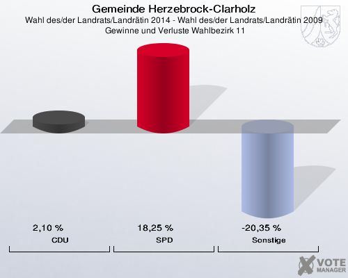Gemeinde Herzebrock-Clarholz, Wahl des/der Landrats/Landrätin 2014 - Wahl des/der Landrats/Landrätin 2009,  Gewinne und Verluste Wahlbezirk 11: CDU: 2,10 %. SPD: 18,25 %. Sonstige: -20,35 %. 