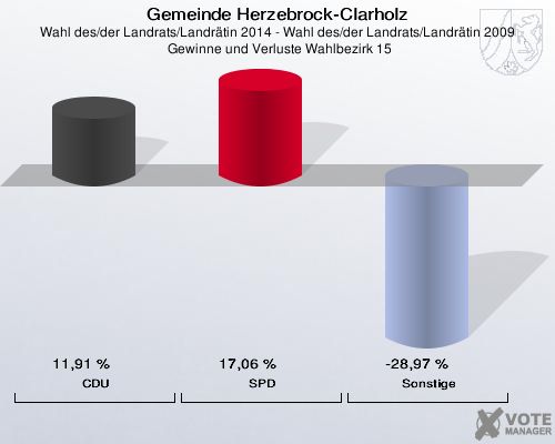 Gemeinde Herzebrock-Clarholz, Wahl des/der Landrats/Landrätin 2014 - Wahl des/der Landrats/Landrätin 2009,  Gewinne und Verluste Wahlbezirk 15: CDU: 11,91 %. SPD: 17,06 %. Sonstige: -28,97 %. 