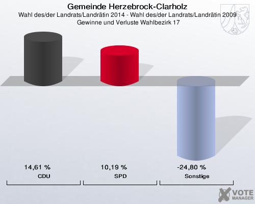 Gemeinde Herzebrock-Clarholz, Wahl des/der Landrats/Landrätin 2014 - Wahl des/der Landrats/Landrätin 2009,  Gewinne und Verluste Wahlbezirk 17: CDU: 14,61 %. SPD: 10,19 %. Sonstige: -24,80 %. 