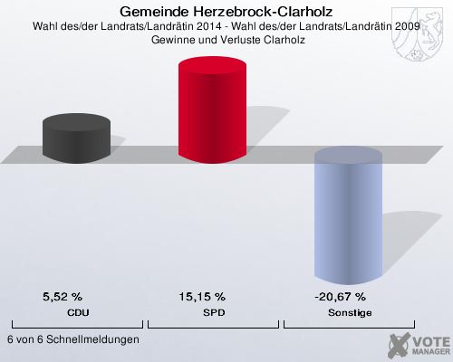 Gemeinde Herzebrock-Clarholz, Wahl des/der Landrats/Landrätin 2014 - Wahl des/der Landrats/Landrätin 2009,  Gewinne und Verluste Clarholz: CDU: 5,52 %. SPD: 15,15 %. Sonstige: -20,67 %. 6 von 6 Schnellmeldungen