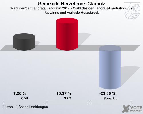 Gemeinde Herzebrock-Clarholz, Wahl des/der Landrats/Landrätin 2014 - Wahl des/der Landrats/Landrätin 2009,  Gewinne und Verluste Herzebrock: CDU: 7,00 %. SPD: 16,37 %. Sonstige: -23,36 %. 11 von 11 Schnellmeldungen