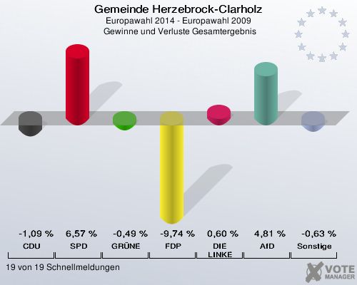 Gemeinde Herzebrock-Clarholz, Europawahl 2014 - Europawahl 2009,  Gewinne und Verluste Gesamtergebnis: CDU: -1,09 %. SPD: 6,57 %. GRÜNE: -0,49 %. FDP: -9,74 %. DIE LINKE: 0,60 %. AfD: 4,81 %. Sonstige: -0,63 %. 19 von 19 Schnellmeldungen