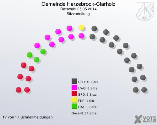 Gemeinde Herzebrock-Clarholz, Ratswahl 25.05.2014, Sitzverteilung 