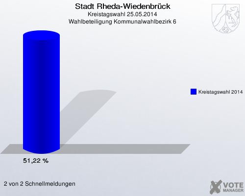 Stadt Rheda-Wiedenbrück, Kreistagswahl 25.05.2014, Wahlbeteiligung Kommunalwahlbezirk 6: Kreistagswahl 2014: 51,22 %. 2 von 2 Schnellmeldungen