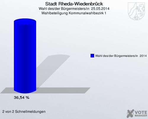 Stadt Rheda-Wiedenbrück, Wahl des/der Bürgermeisters/in  25.05.2014, Wahlbeteiligung Kommunalwahlbezirk 1: Wahl des/der Bürgermeisters/in  2014: 36,54 %. 2 von 2 Schnellmeldungen