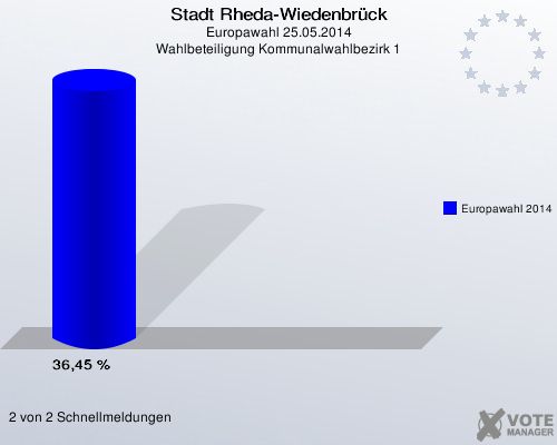 Stadt Rheda-Wiedenbrück, Europawahl 25.05.2014, Wahlbeteiligung Kommunalwahlbezirk 1: Europawahl 2014: 36,45 %. 2 von 2 Schnellmeldungen