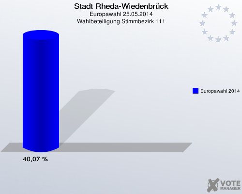Stadt Rheda-Wiedenbrück, Europawahl 25.05.2014, Wahlbeteiligung Stimmbezirk 111: Europawahl 2014: 40,07 %. 