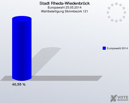 Stadt Rheda-Wiedenbrück, Europawahl 25.05.2014, Wahlbeteiligung Stimmbezirk 121: Europawahl 2014: 40,55 %. 
